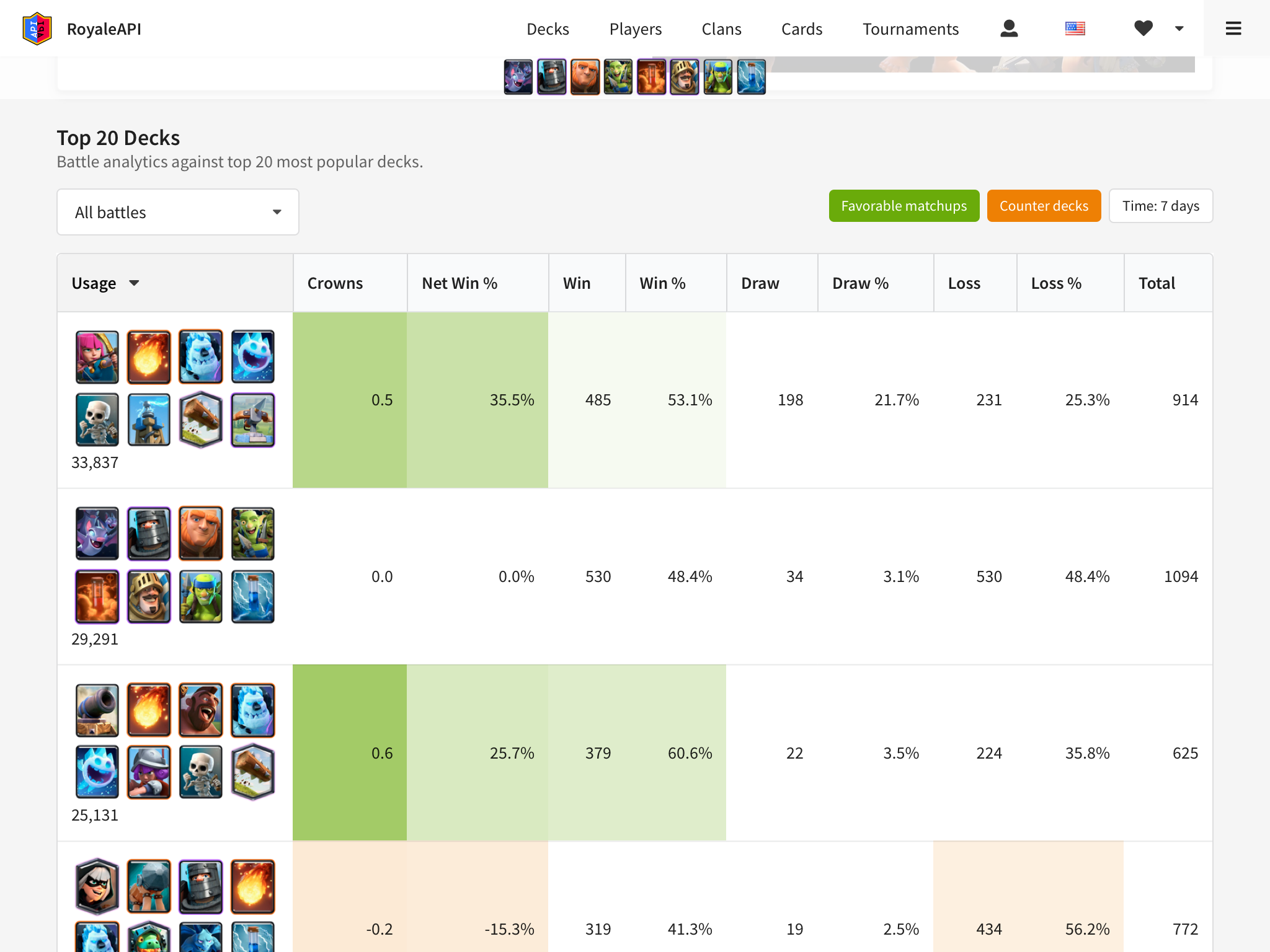 Deck Stats Performance Against Meta