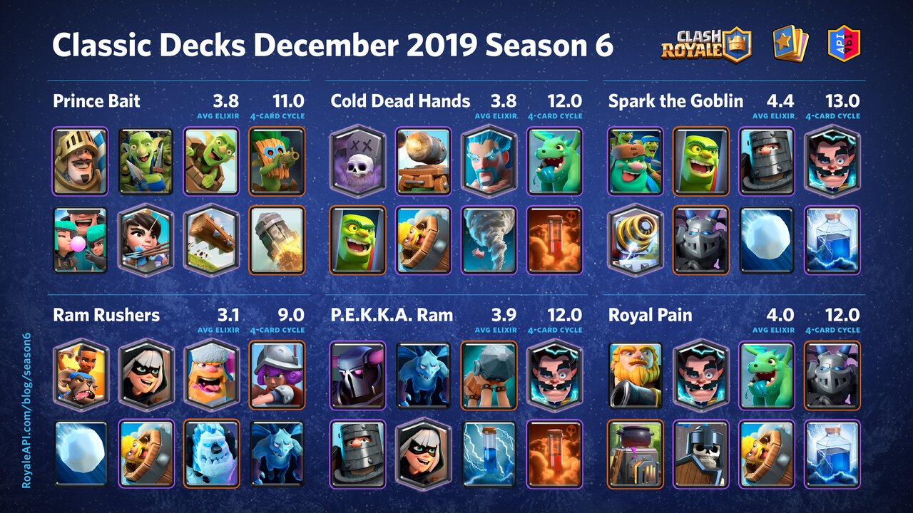 Good decks for Arena 6 in Clash Royale