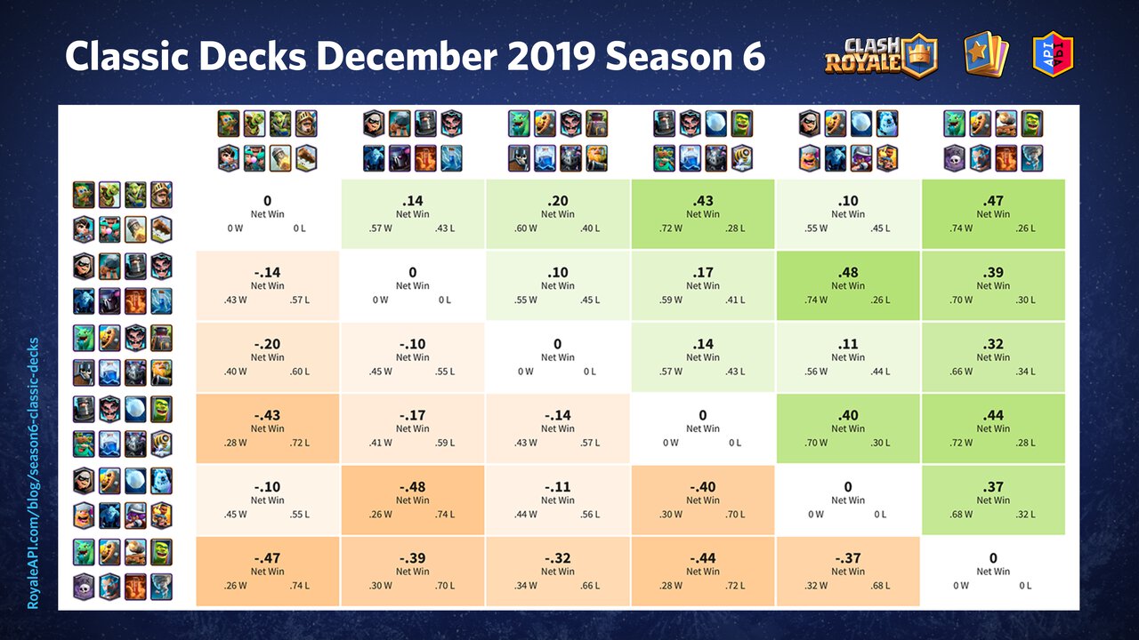 Here are all the decks in the Classic Decks challenge, ordered by their win  rates. See detailed deck-vs-deck matchups in our post - Clash Royale  Challenge Decks : r/RoyaleAPI