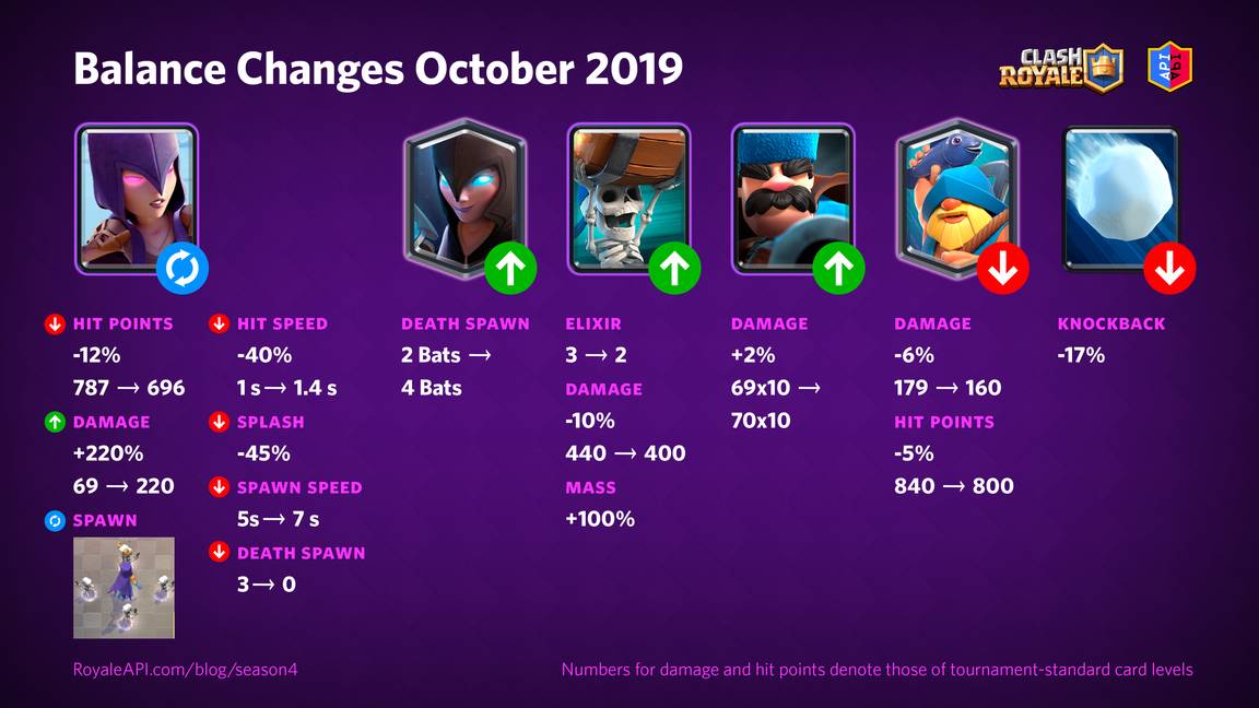 Balance Changes - October 2019