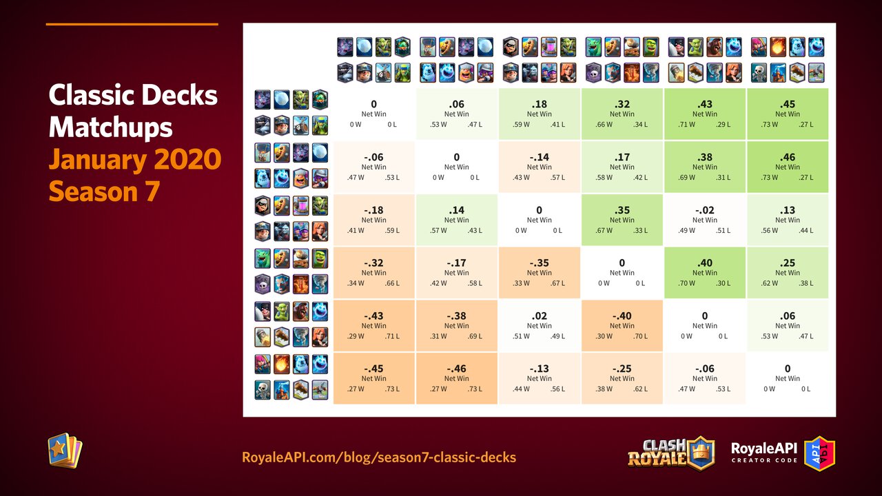 Season 7 Classic Decks Win Rates