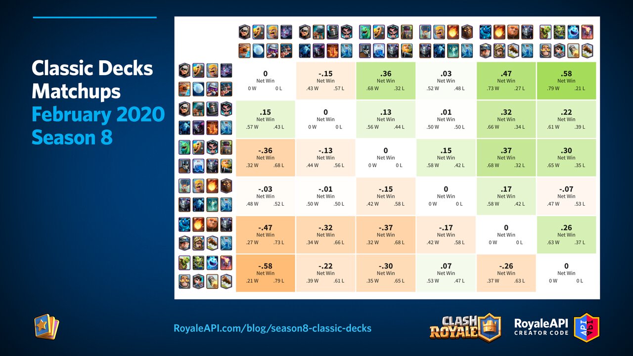 Season 8 Classic Decks Win Rates