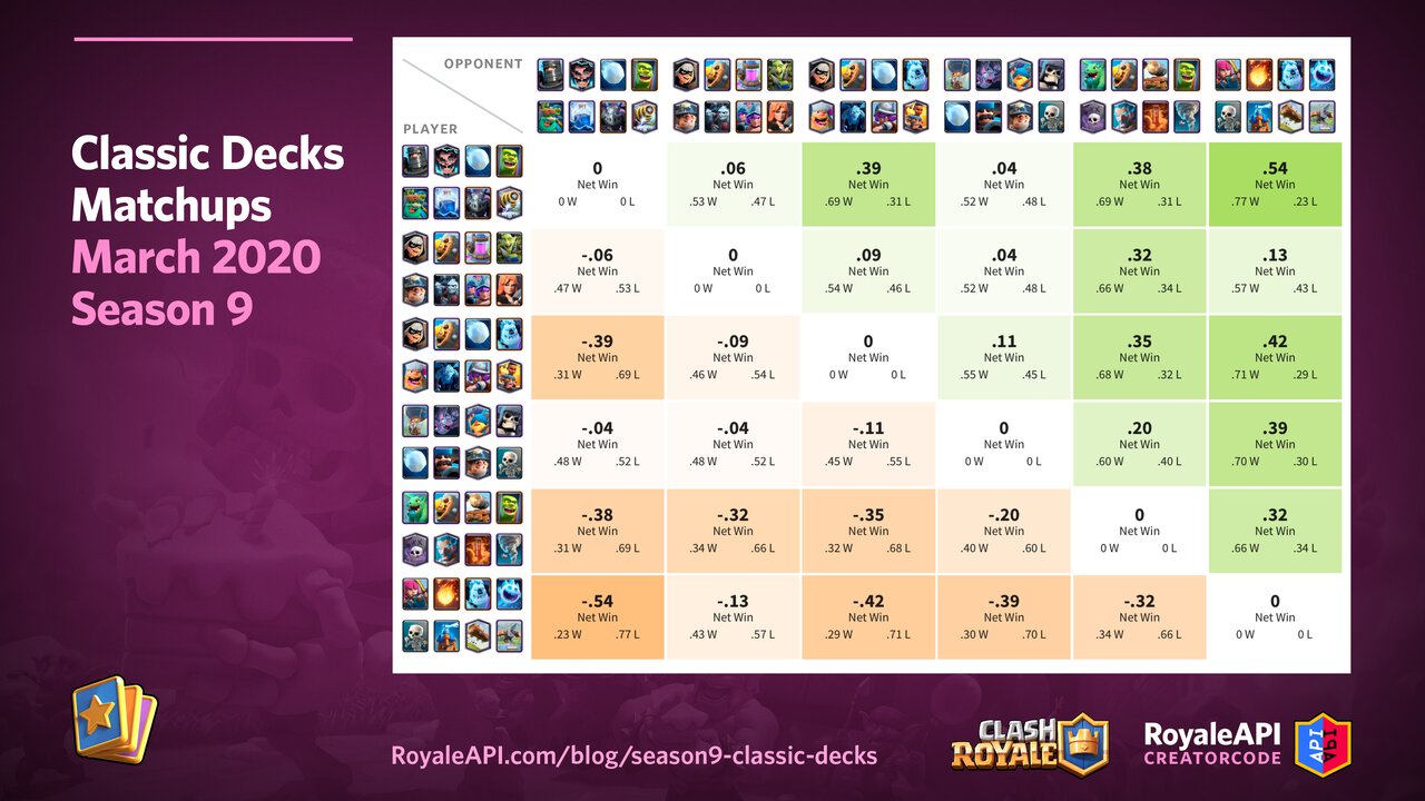 Season 9 Classic Decks Win Rates