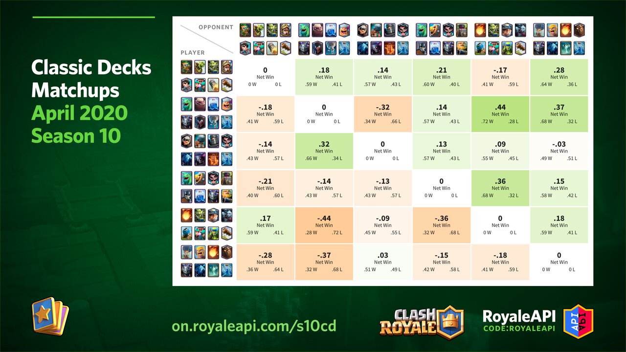 Season 10 Classic Decks Matchups and Win Rates