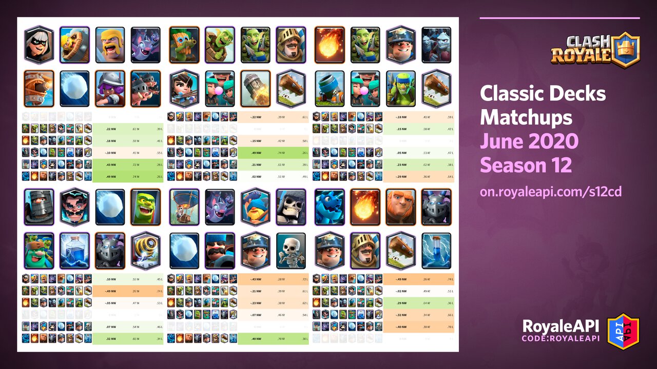 Classic Decks (Season 13) Matchups