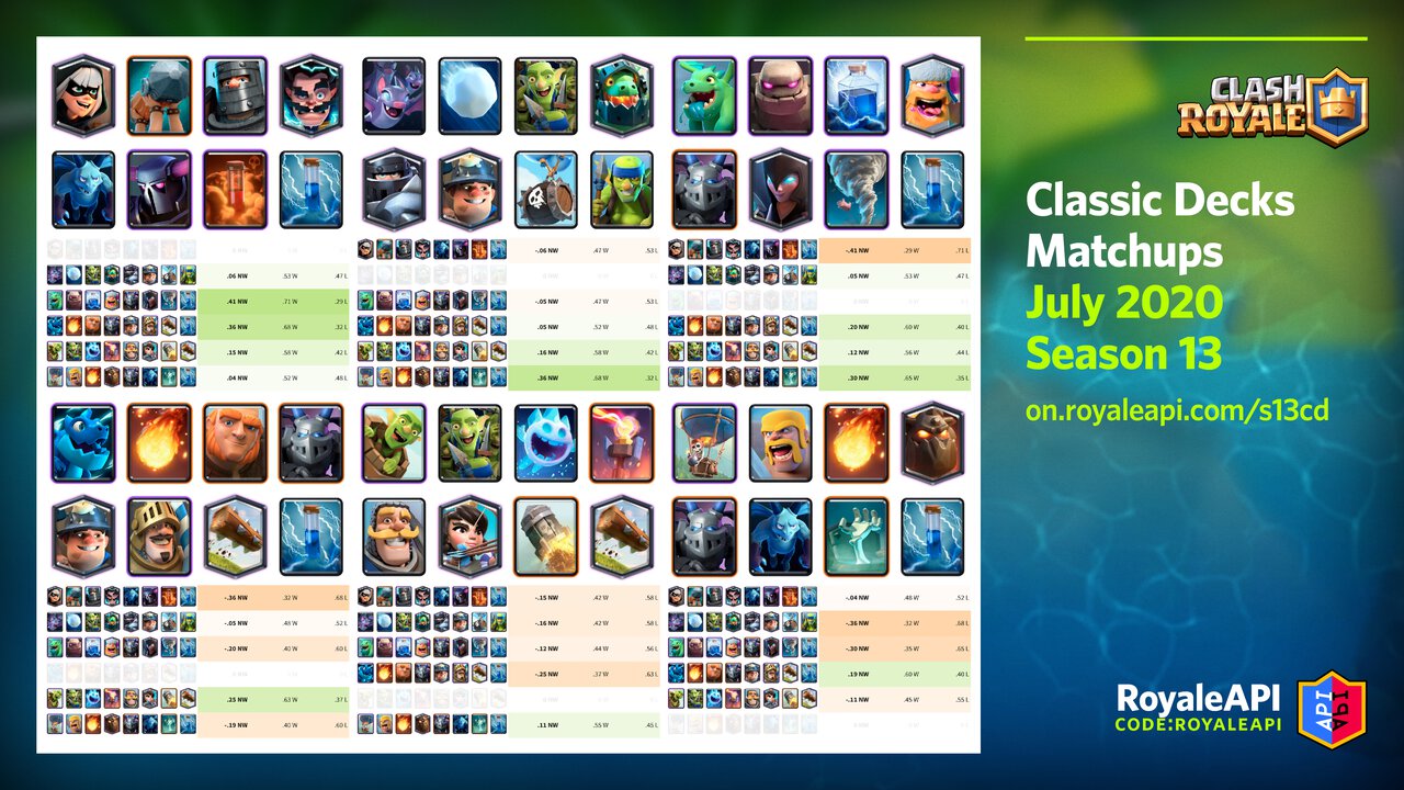 Season 13 Classic Decks Clash Royale Matchups and Win Rates