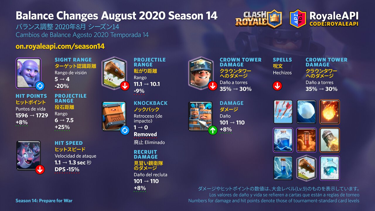 Balance Changes - Clash Royale Season 14, August 2020