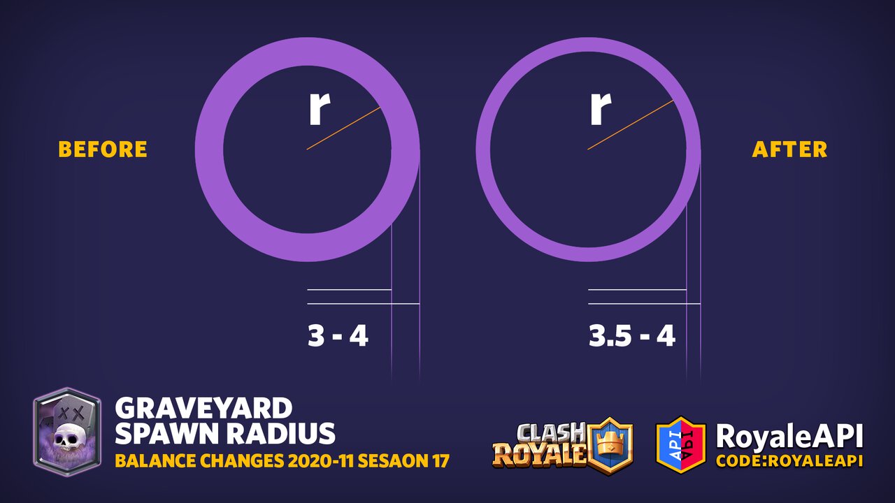Graveyard Minimum Radius Change for Clash Royale Season 17 Balances