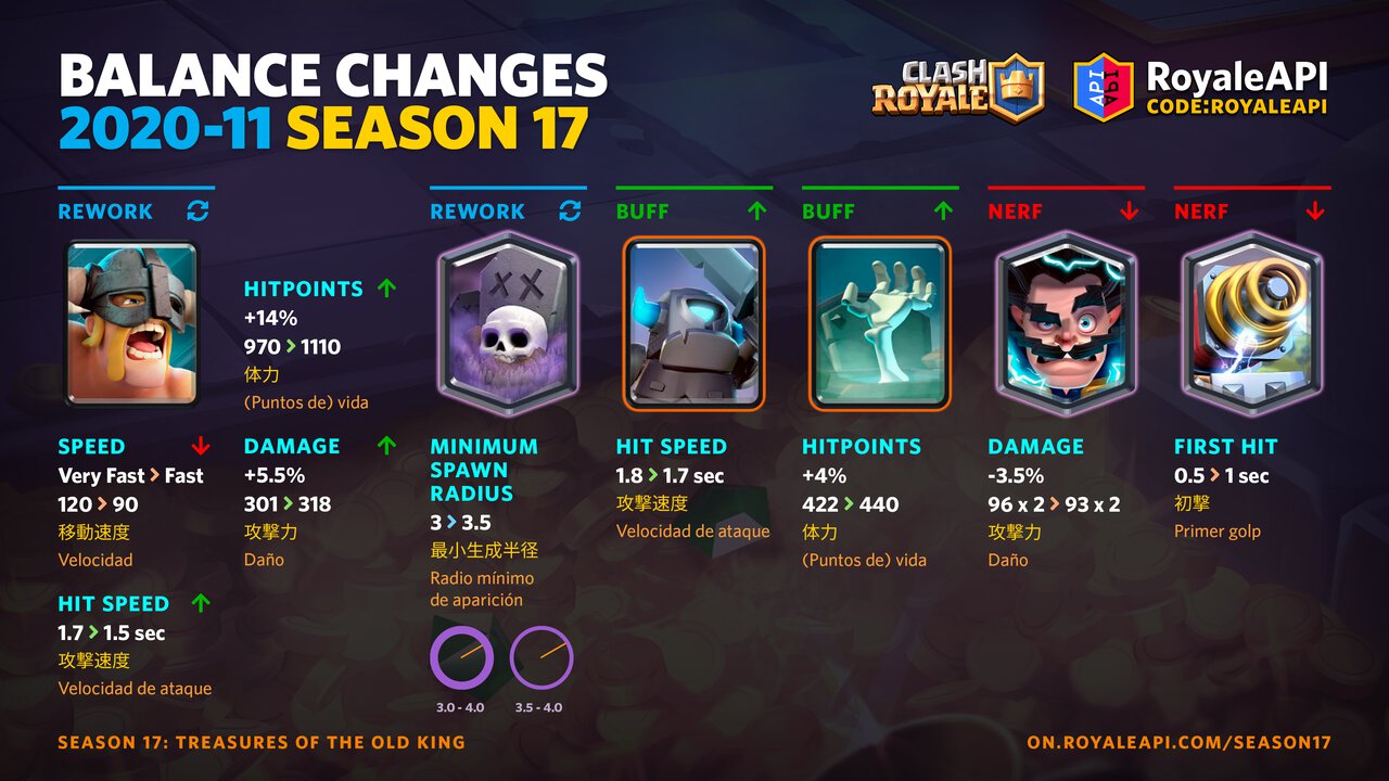 Clash Royale Season 17 Treasures of the Old King - Balance Changes for November 2020