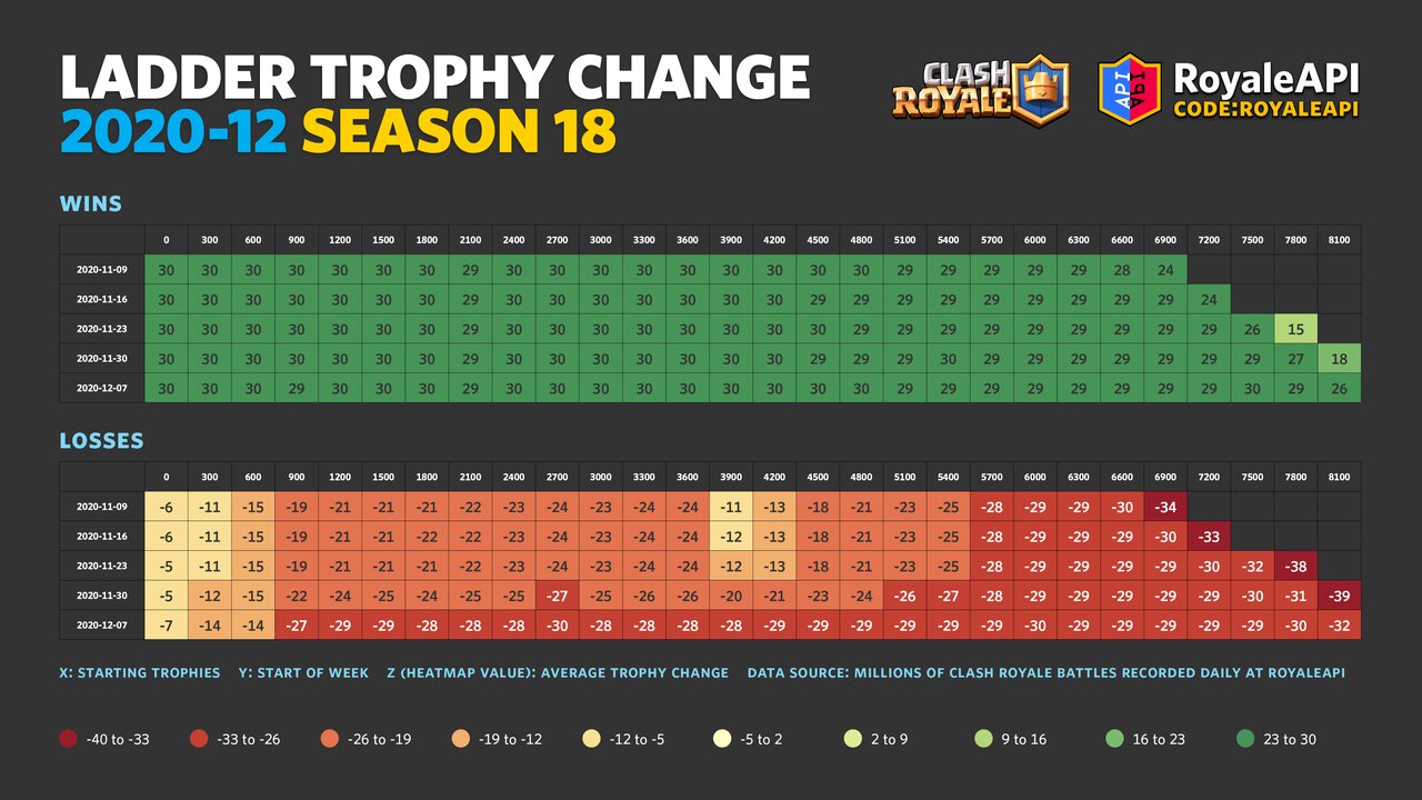 Clash Royale Season Ladder Trophy Balance Visualization
