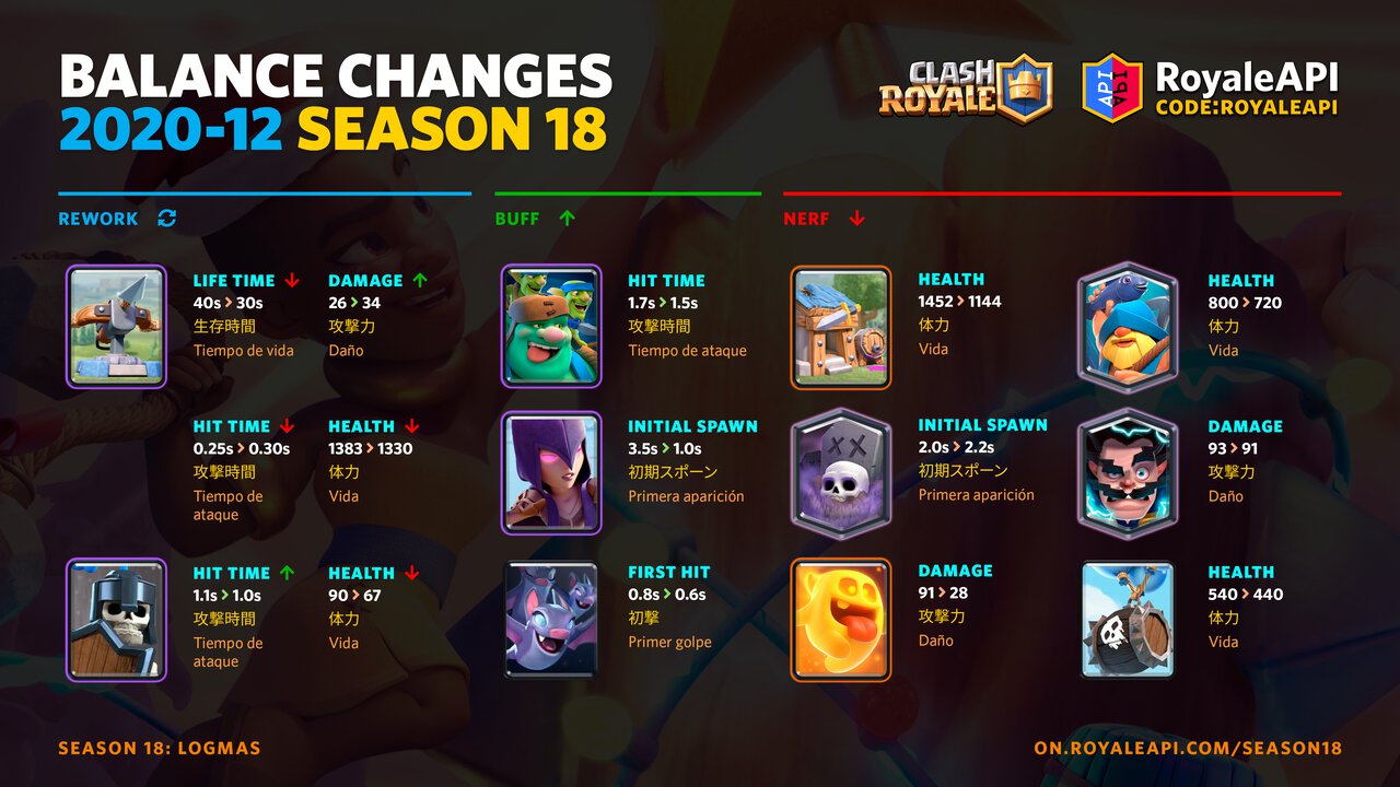 Clash Royale Season 18 Logmas - Balance Changes for December 2020