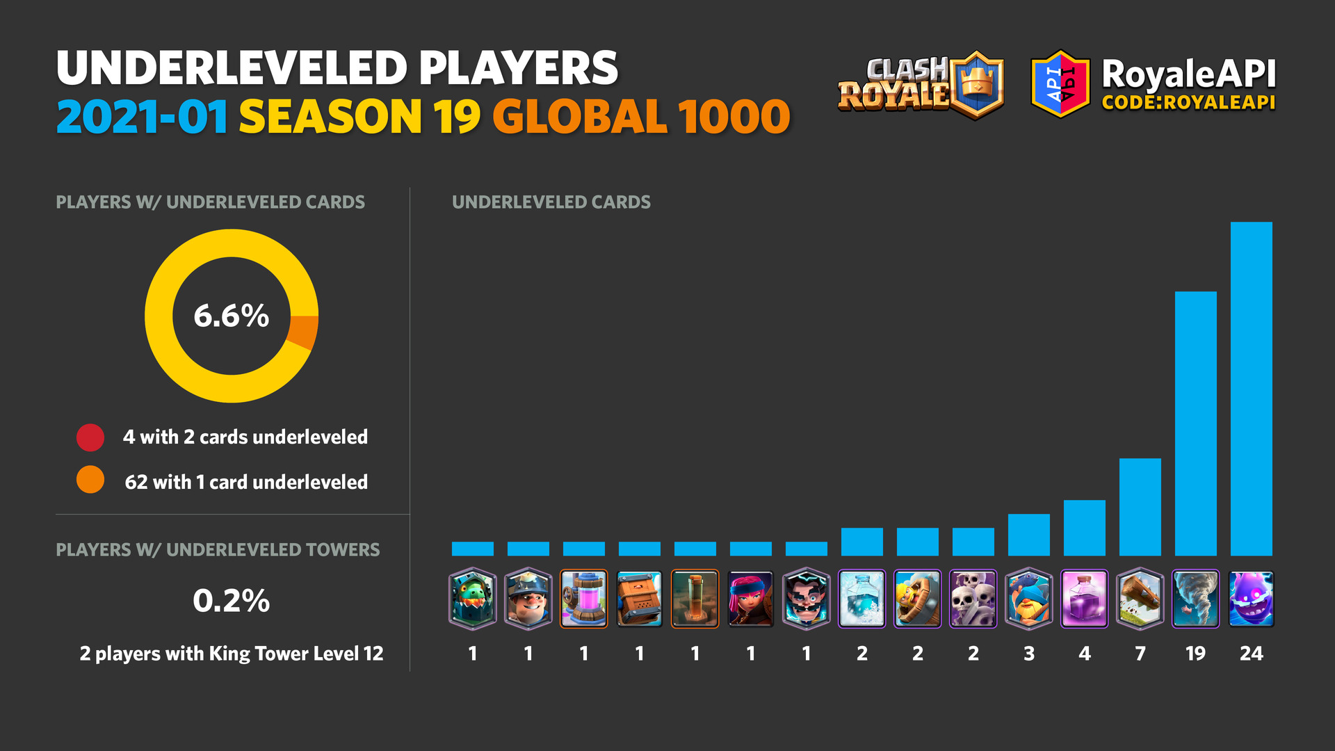 Most Popular Cards on Top Ladder in March Season 2022 for Clash Royale