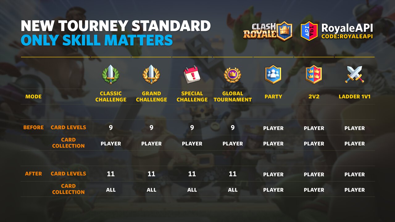Clash Royale 2021 Champions Update and Season 29 Sneak Peek