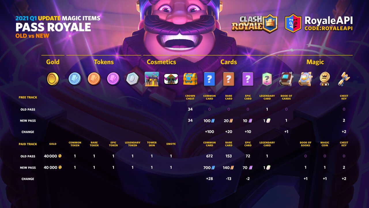 BEST DECK for Arena 4-6 in Clash Royale (2021) 