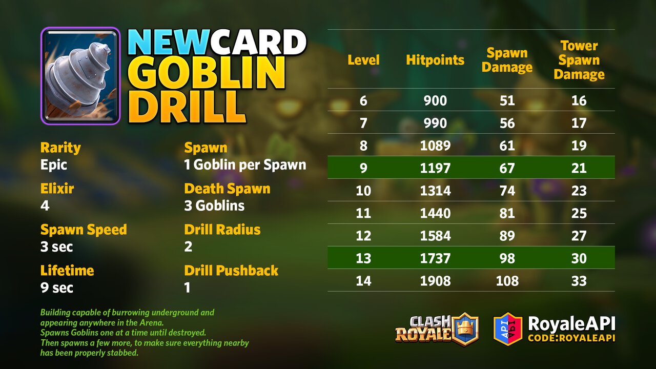 Goblin Drill Stats - Clash Royale 2021 Q2 Update (Season 24)