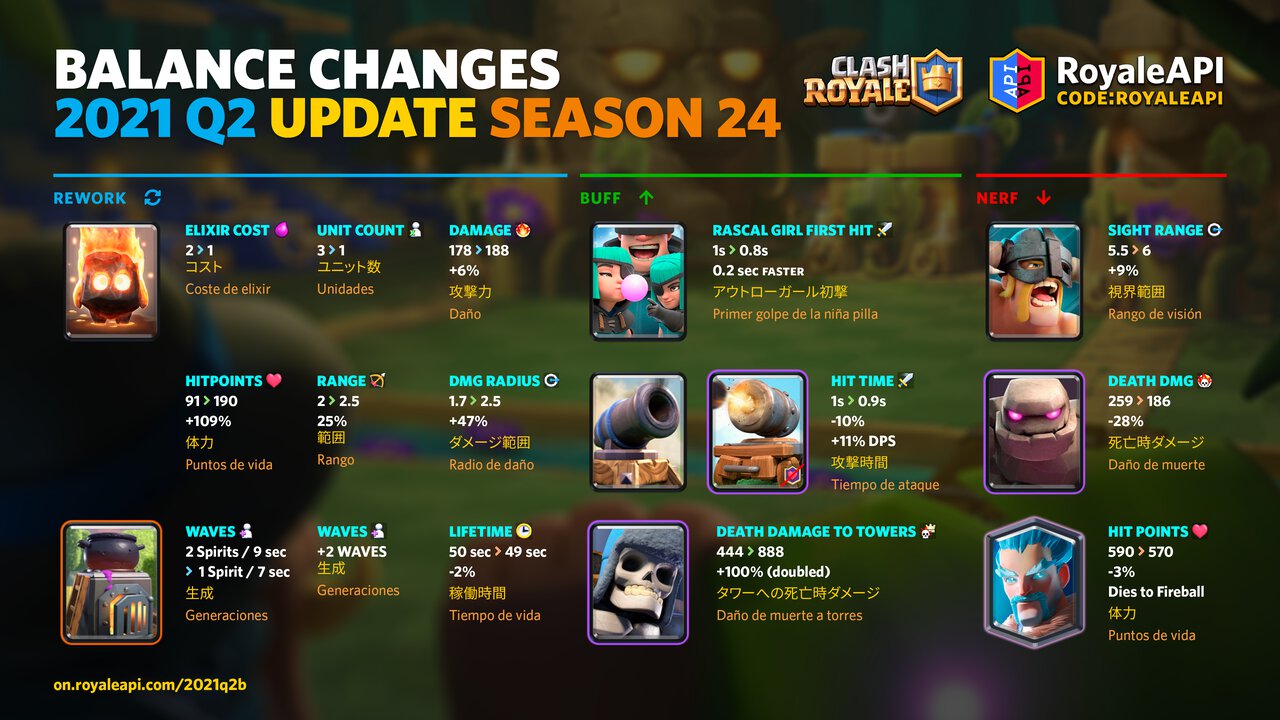 Balance Changes - Clash Royale Season 24 Summer (2021 Q2) Game Client Update