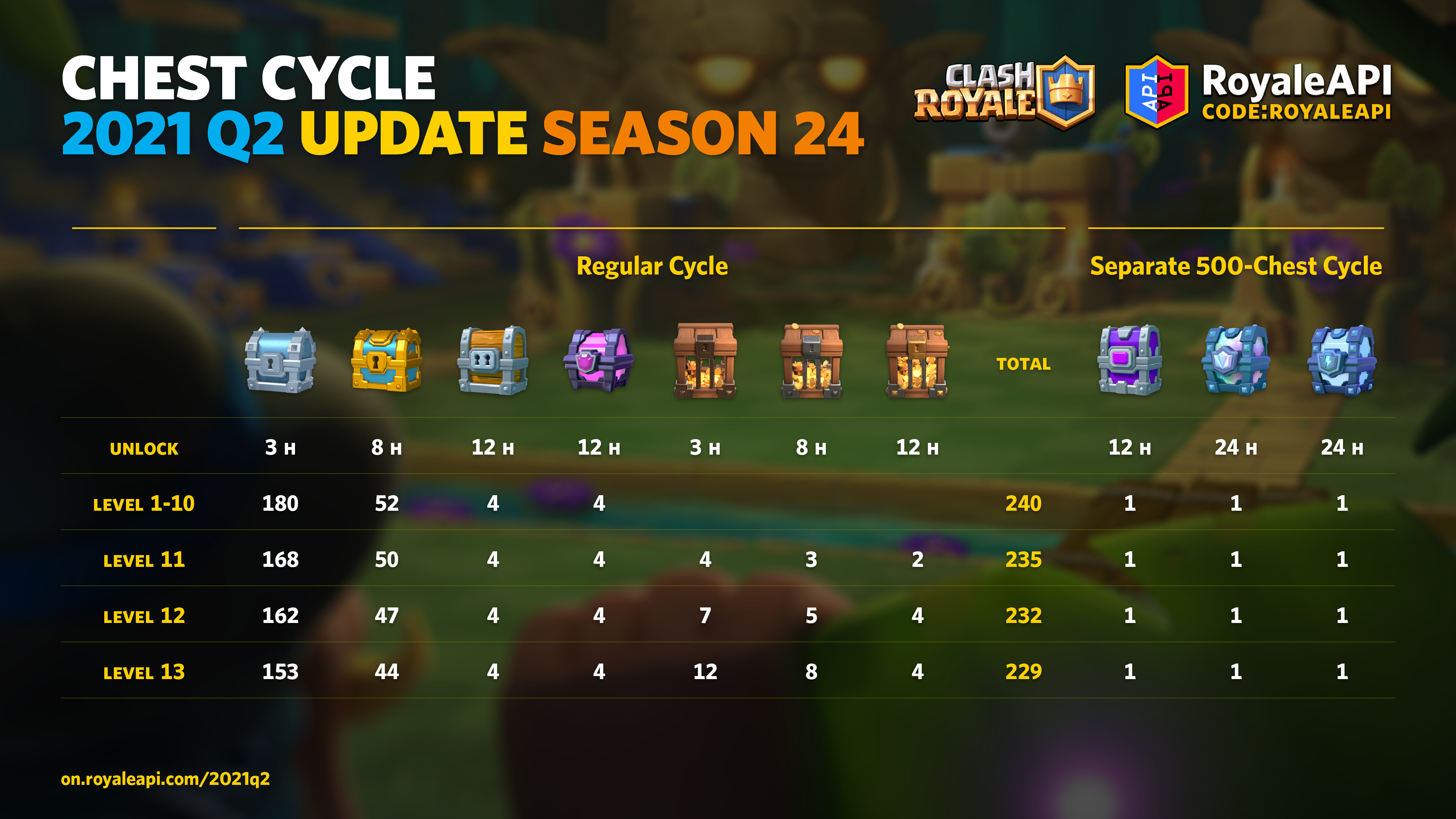 Clash Royale Summer (2021 Q2) Game Client Update (Season 24) Blog