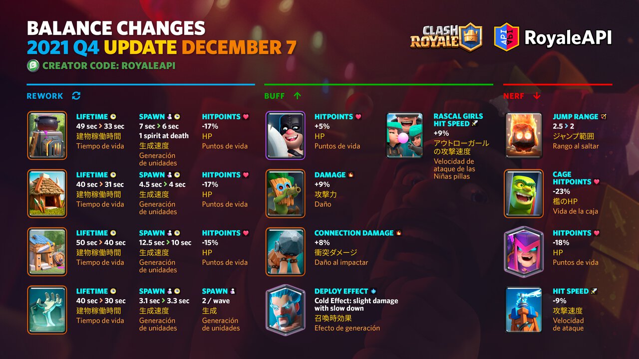 fuente obturador Hazlo pesado Balance Changes - Clash Royale 2021 Q4 Winter Update (Season 30) | Blog -  RoyaleAPI