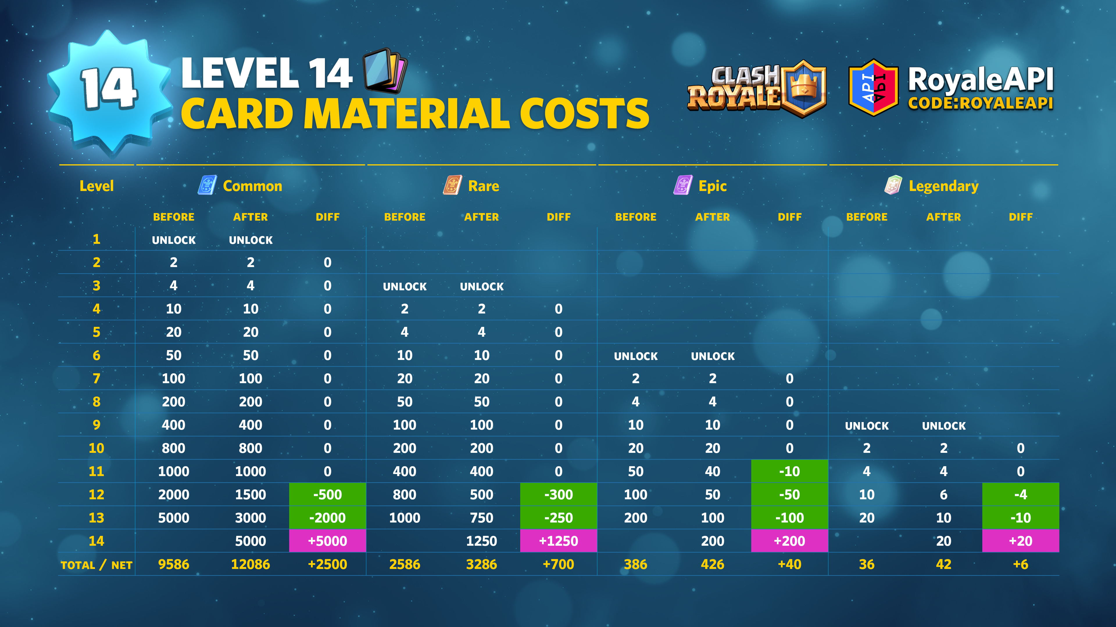 Clash Royale Level 14 Card Material Costs (Cards)