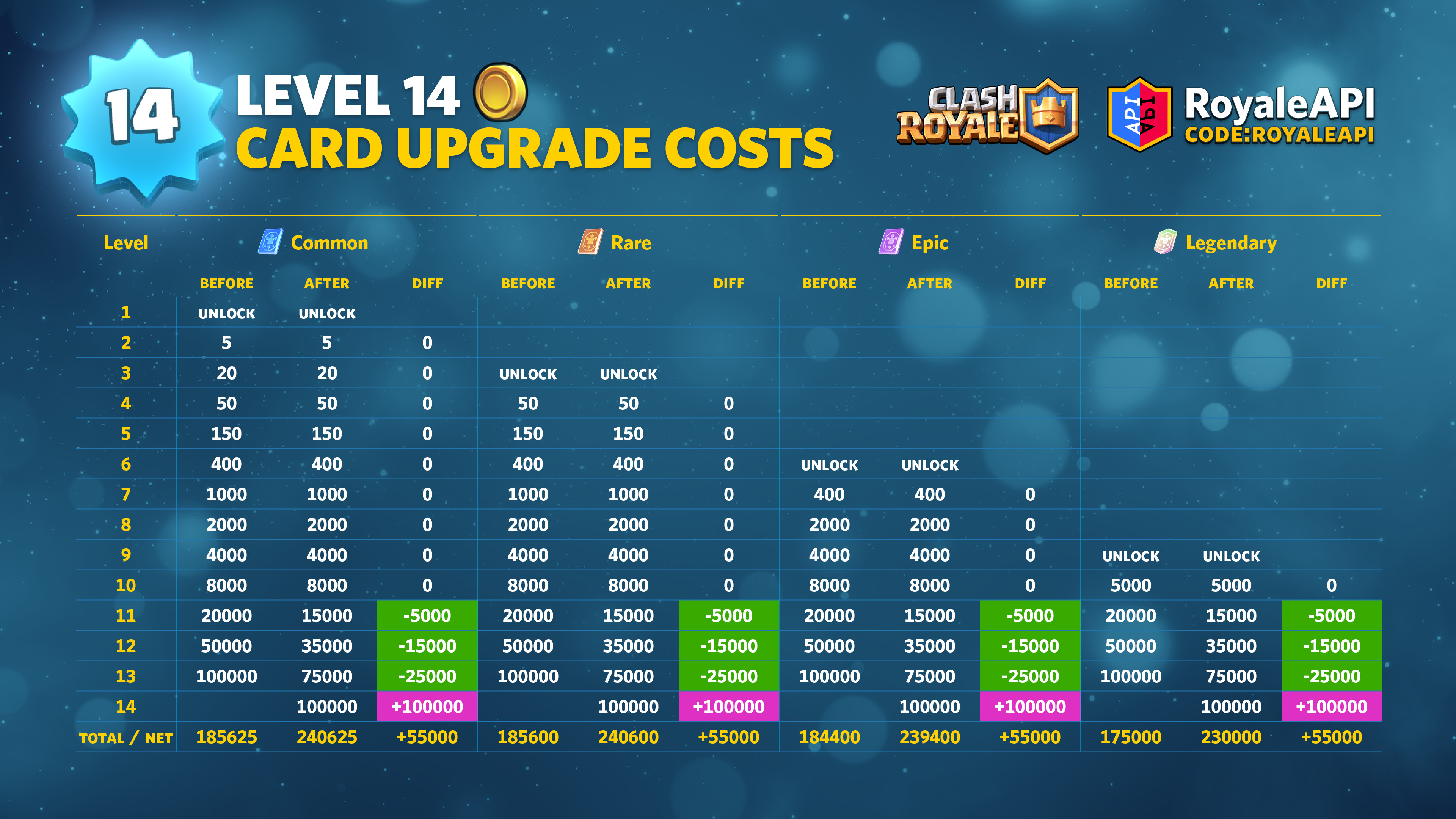 Clash Royale Level 14 Card Material Costs (Cards) Card Upgrade Costs (Gold)