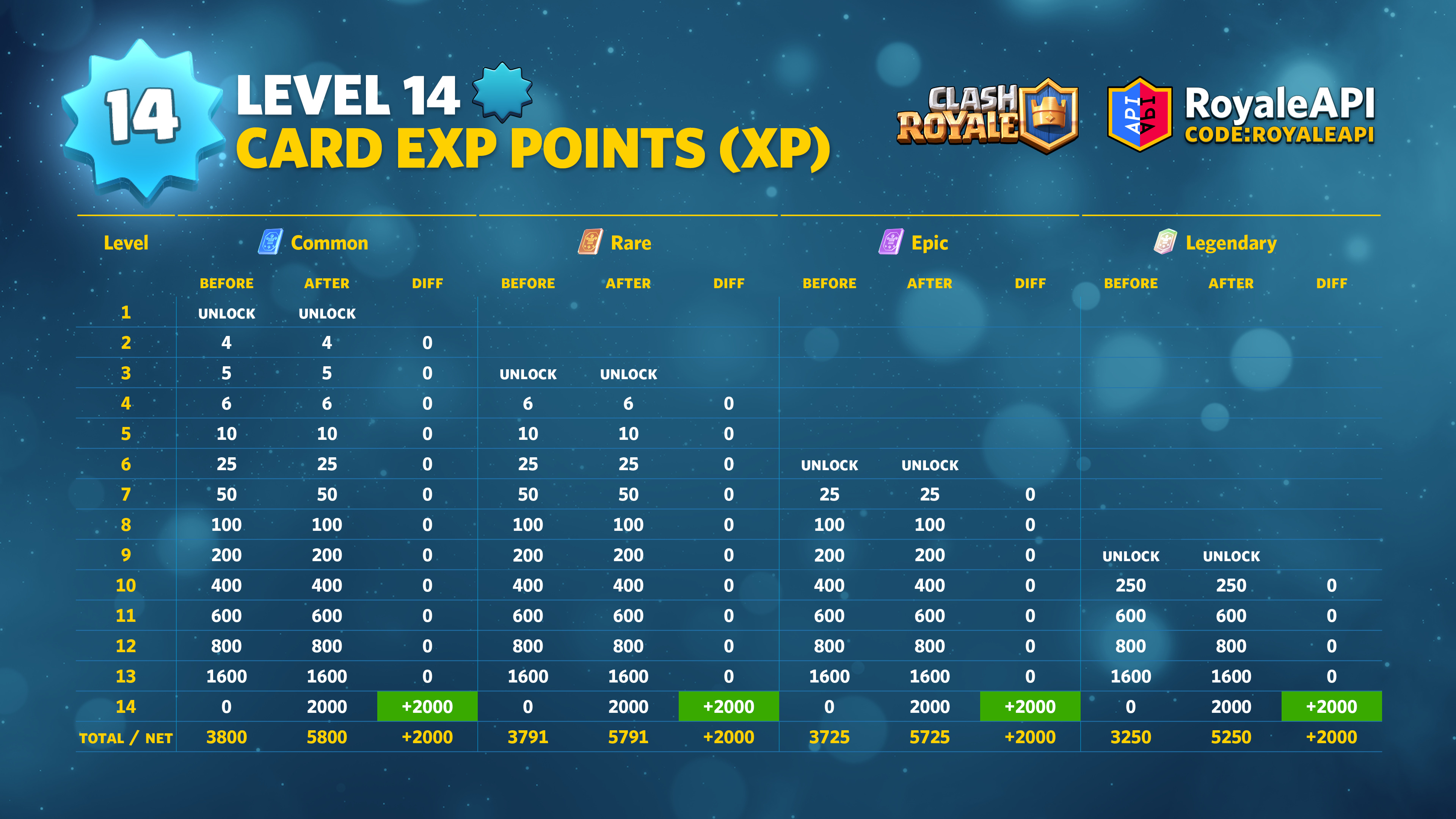 Clash Royale Level 14 Card Material Costs (Cards)