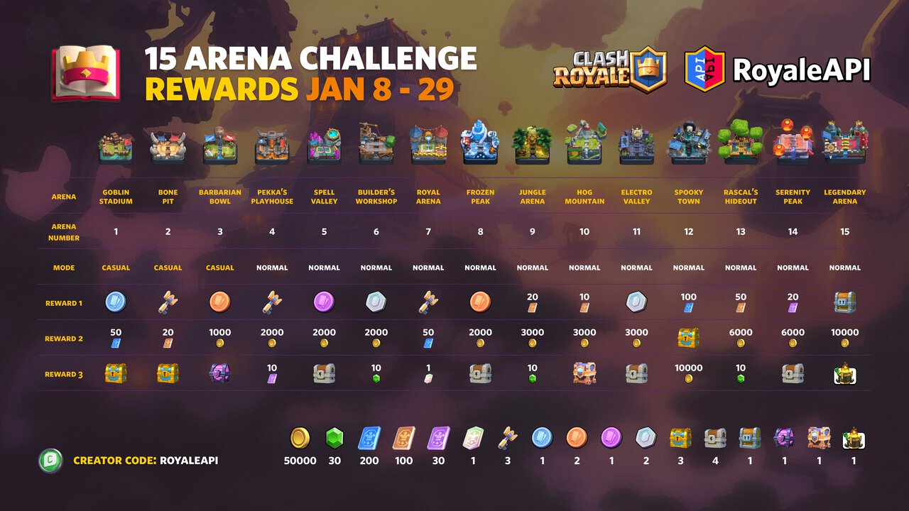 15 Arena Challenge (Jan 8 - Jan 29) | Blog - Royaleapi