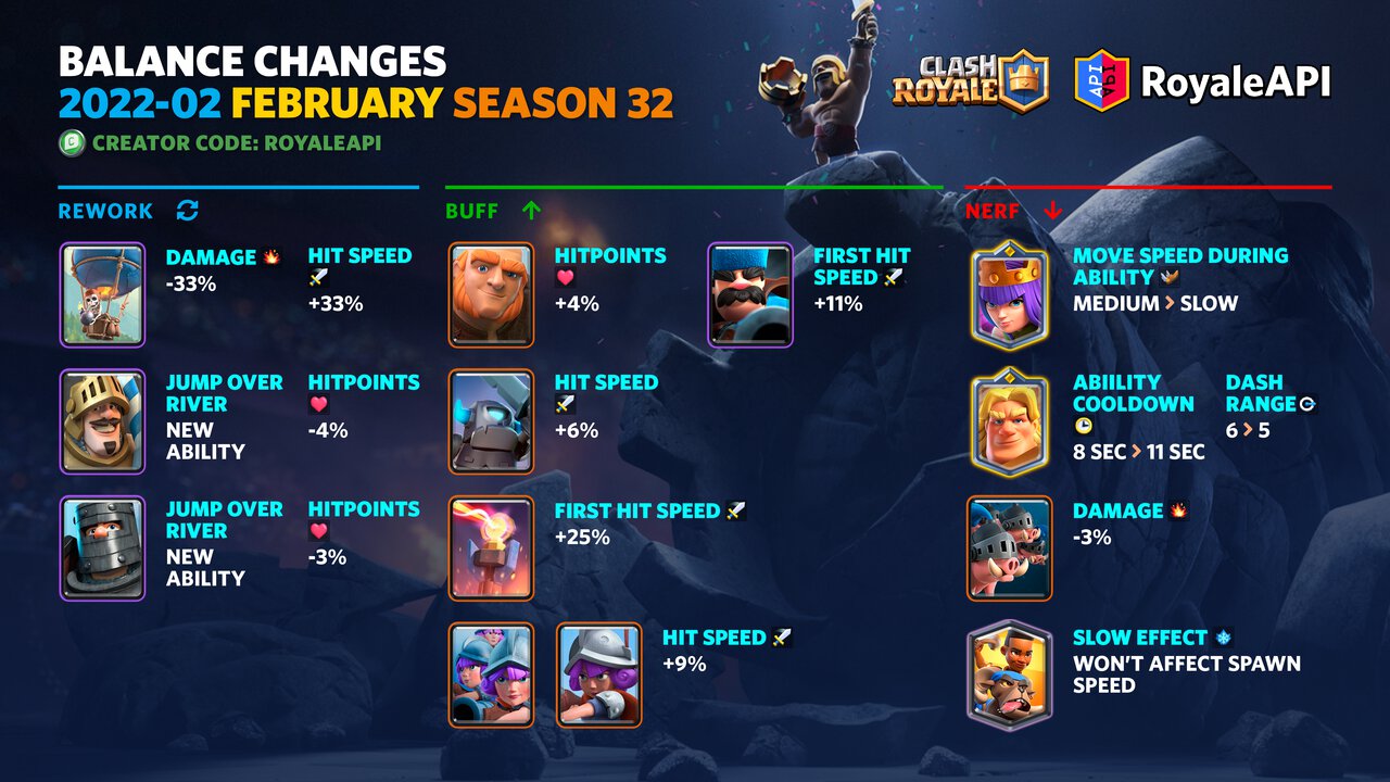 Uitvoeren Maar tint Balance Changes - Clash Royale 2022 February (Season 32) | Blog - RoyaleAPI