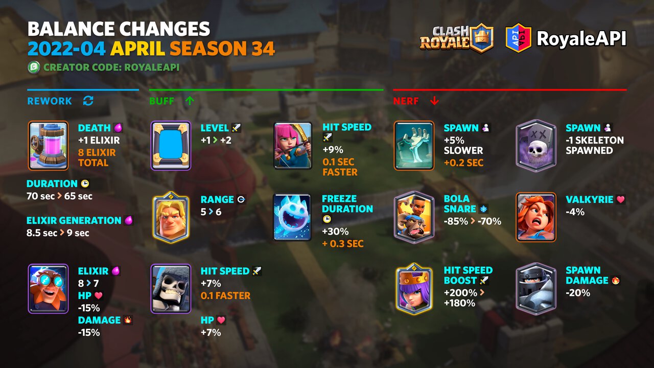 Clash Royale - ⭐️ NEW BALANCE CHANGES RELEASED TODAY ⭐️ Check out News  Royale in-game for more info. #clashroyale #clash #clashmas