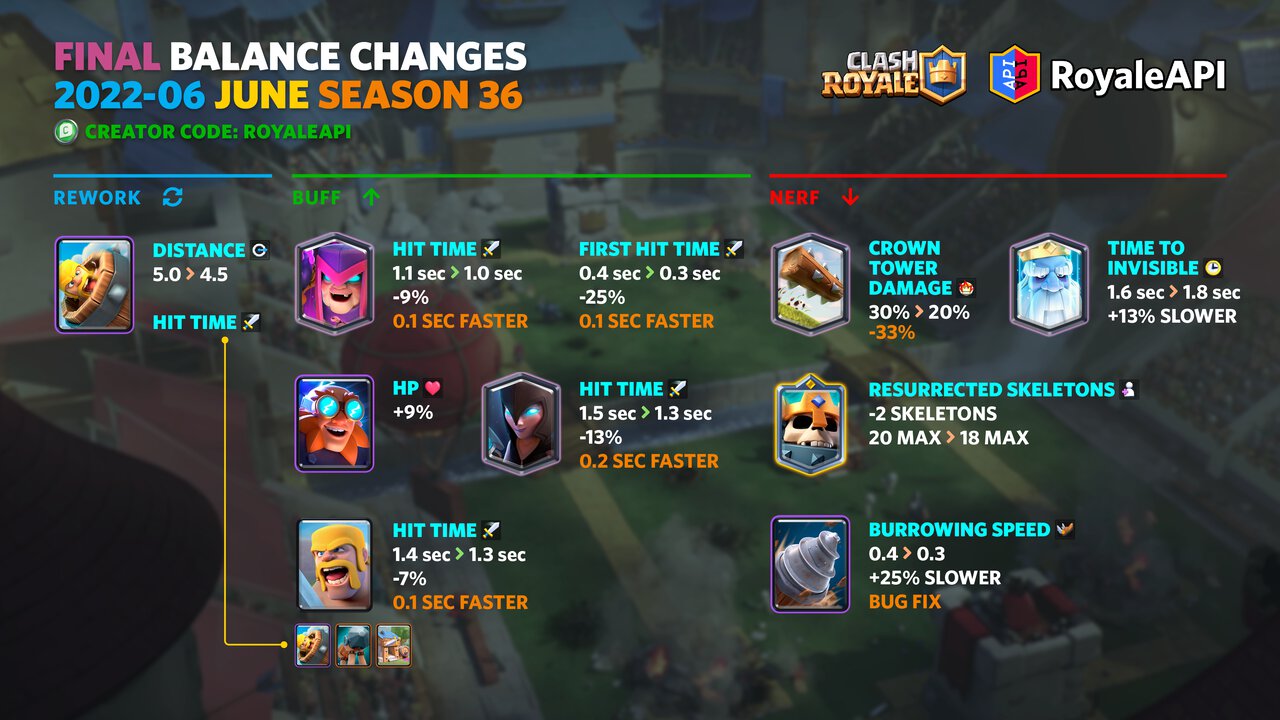 Clash Royale Bone Pit Season 36: Balance changes, Battle Pass, buffs &  nerfs - Dexerto