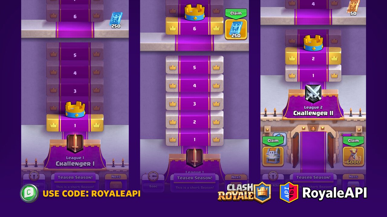 Clash Royale - Unlock the new card with 🆓 continues for every player!  Check the Challenges tab 📲 You only need 6 wins and Royal Delivery will be  boosted to your King