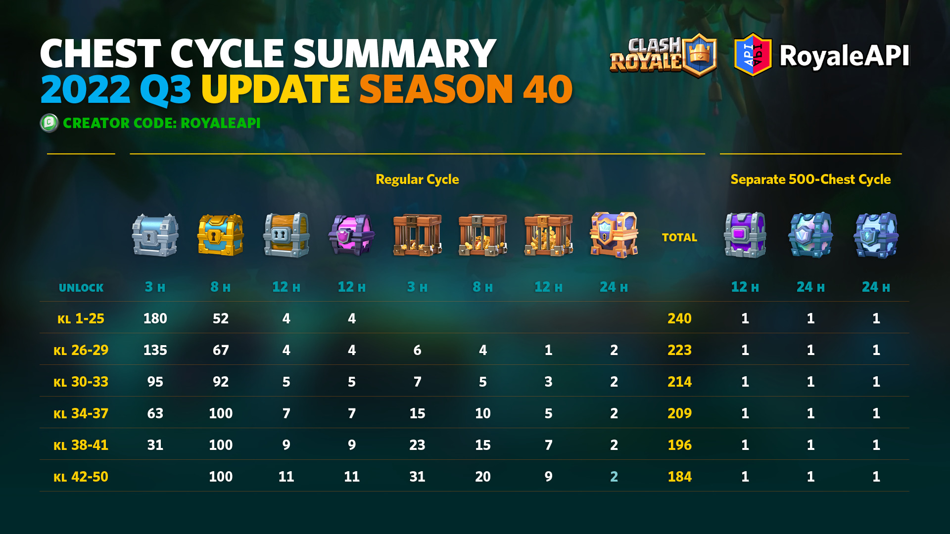 Chest Cycle - Clash Royale 2022 Q3 Update | Blog - RoyaleAPI