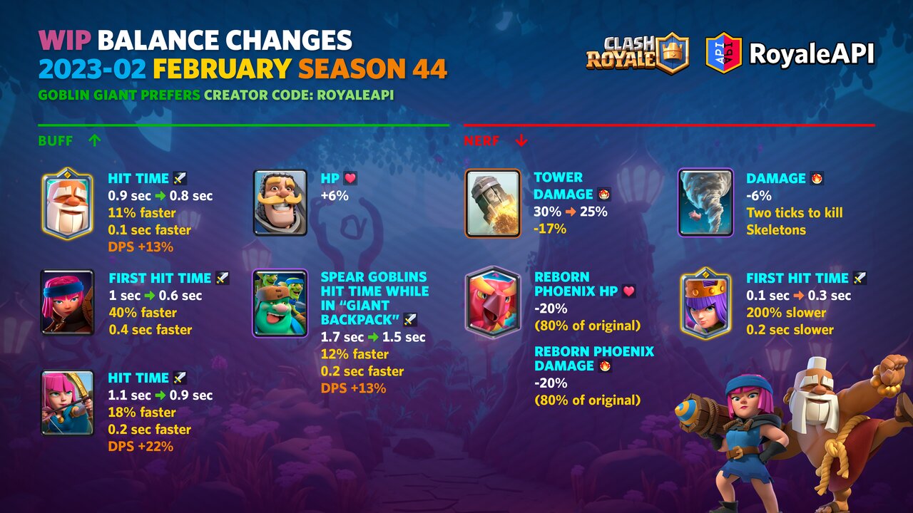 Clash Royale update helps balance Archer Queen, Skeleton King