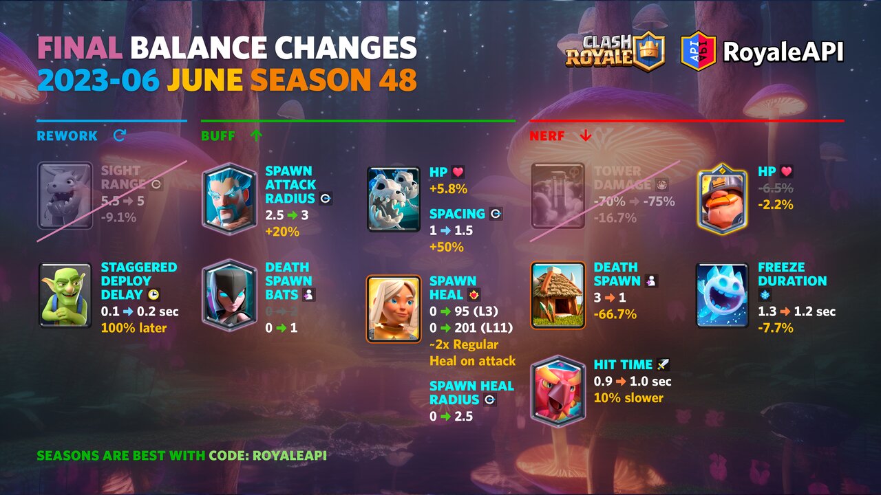 Final Balance Changes Clash Royale June 2023 (Season 48) Blog
