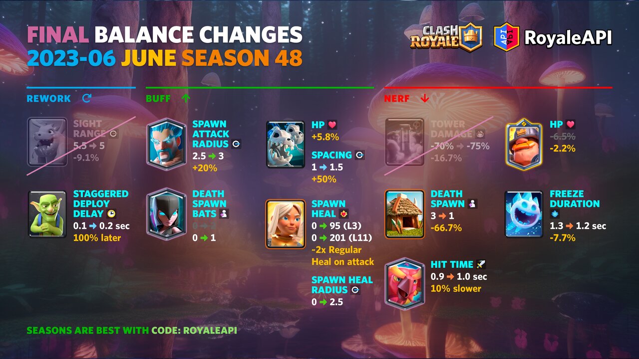 Top 5 *BEST* Decks After Balance Changes 😍 (August 2023) 