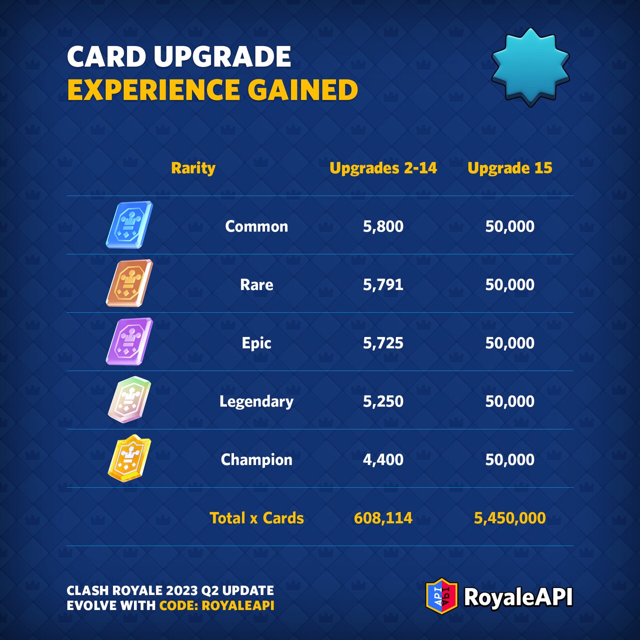 How to Strategically Upgrade Cards in Clash Royale