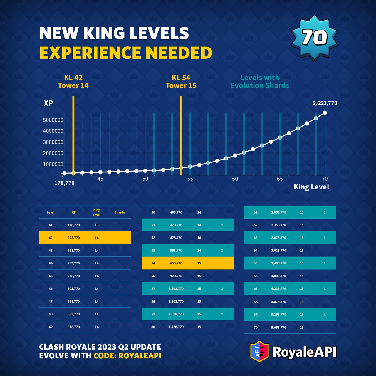 RoyaleAPI on X: 🚨 The New King Belt emote for Ultimate Champion will be  available for the April 2023 season only. It will go back to the King  Emperor emote in May