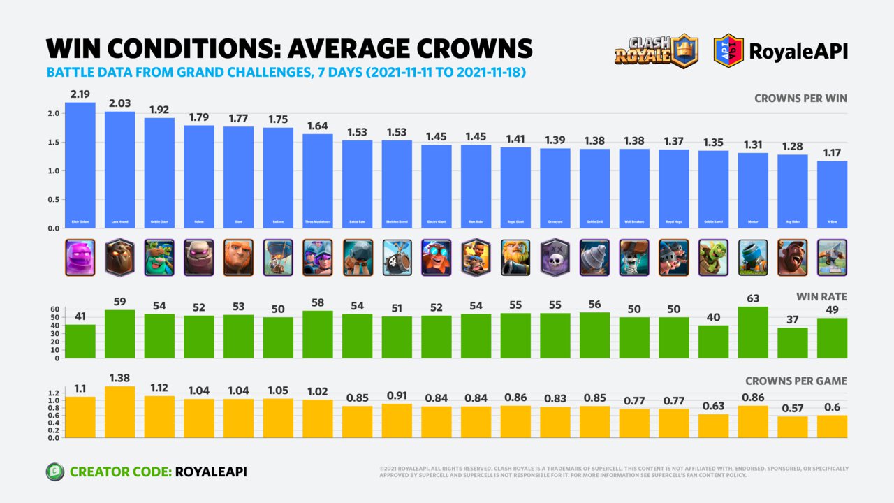 Clash Royale Cards Average Crowns by WinCondition Blog RoyaleAPI