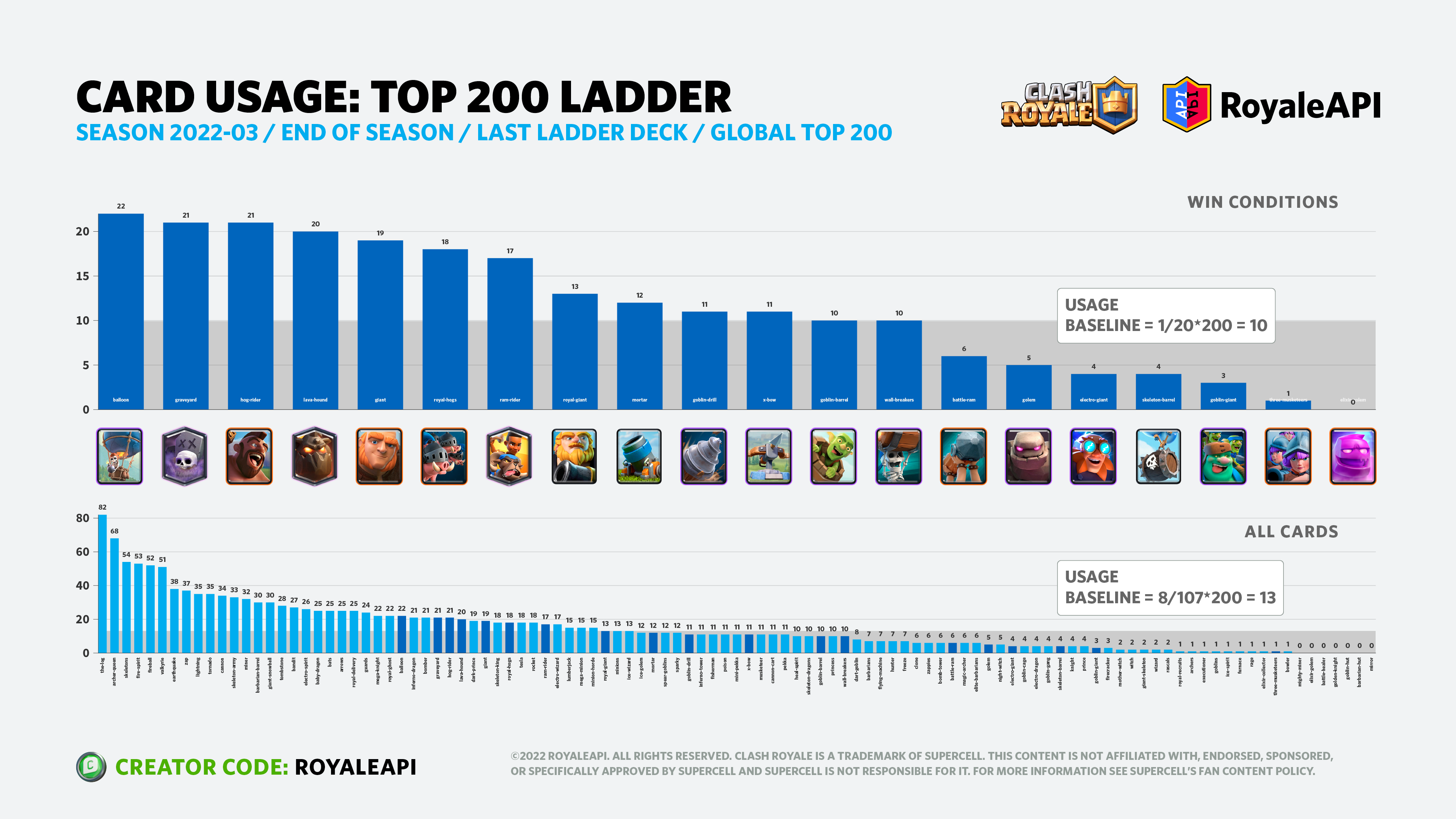 Most Popular Cards on Top Ladder in March Season 2022 for Clash Royale