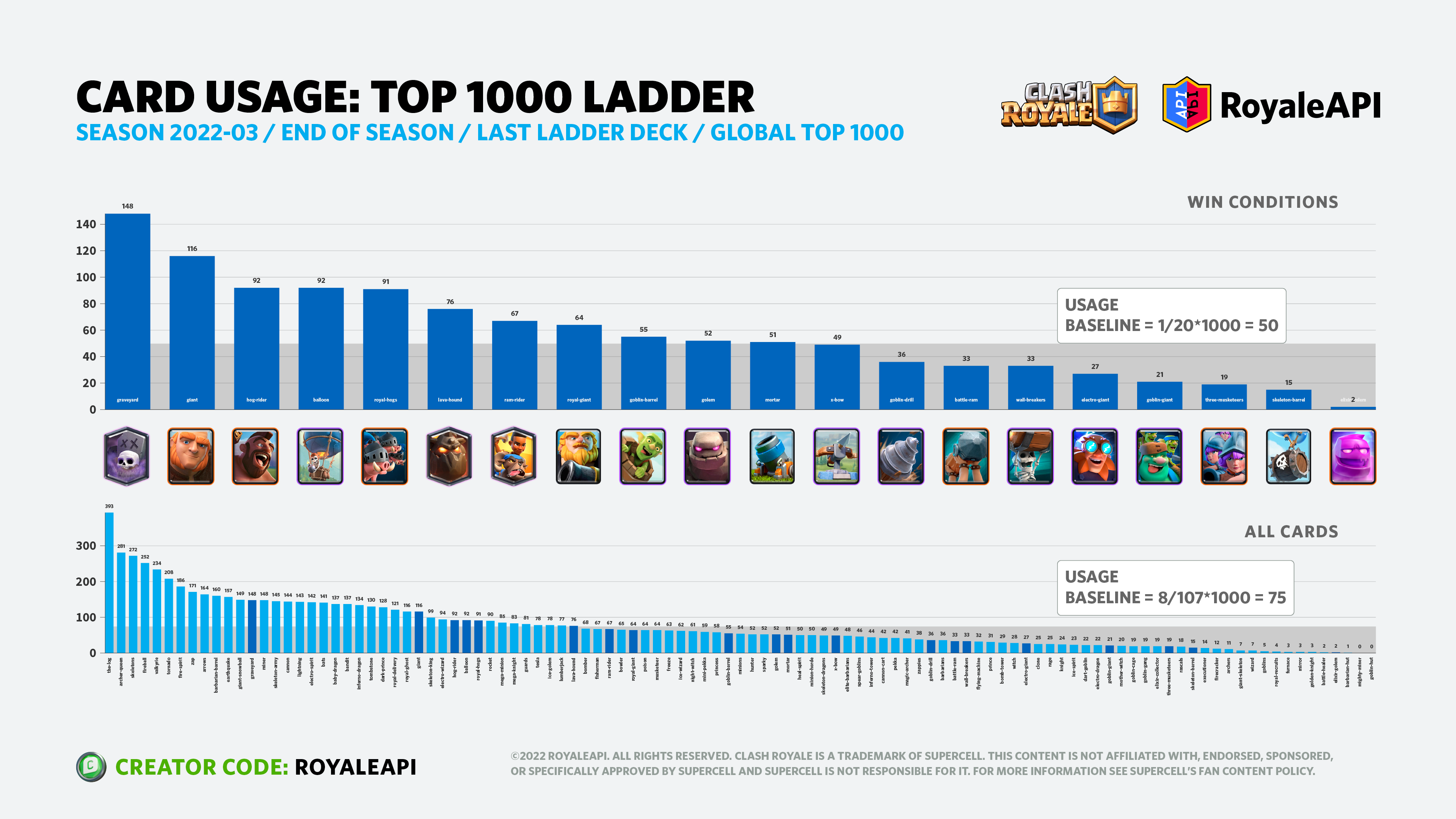 BEST LADDER DECK for TROPHIES? HIGHEST WIN % - Arena 12 Legendary Arena - Clash  Royale 