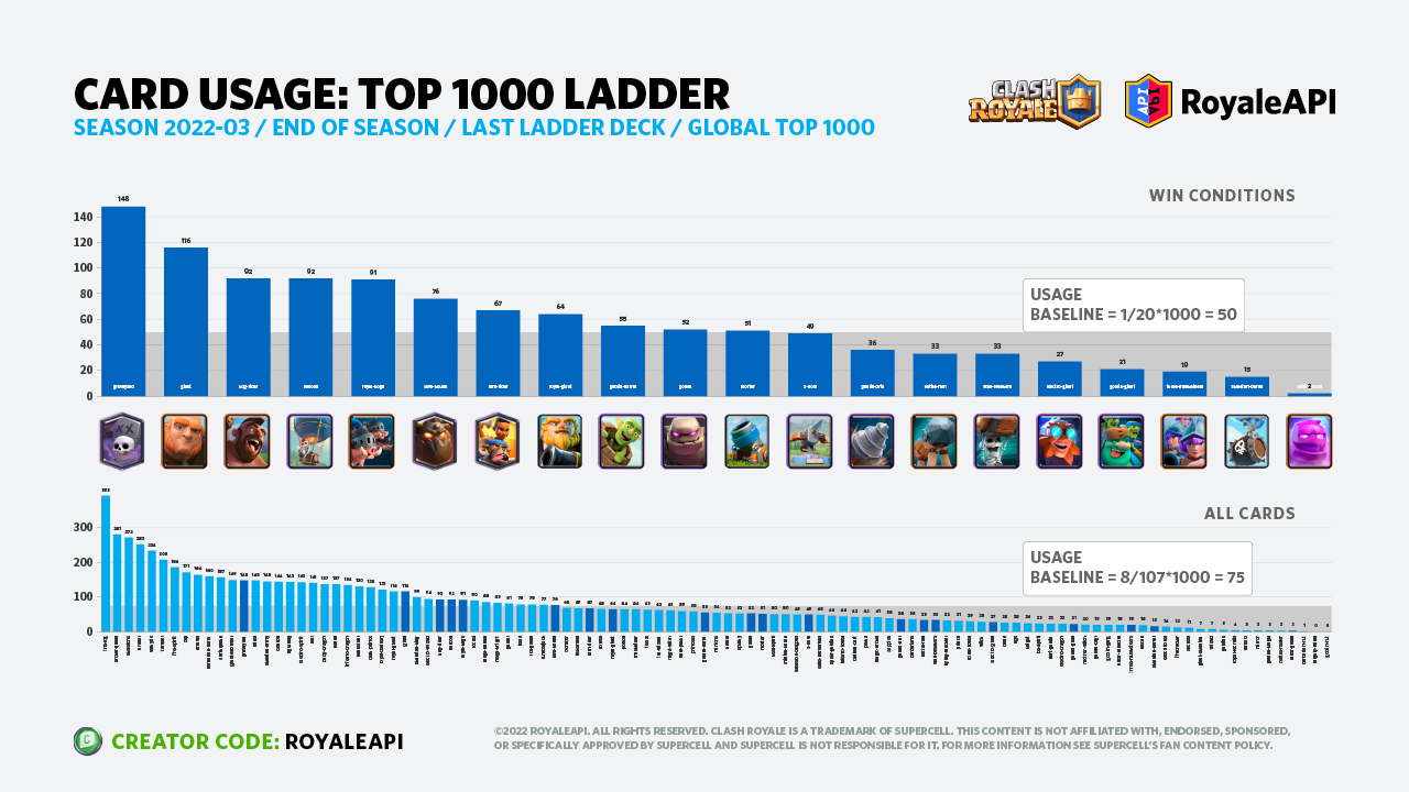 Clash royale chart new arrivals