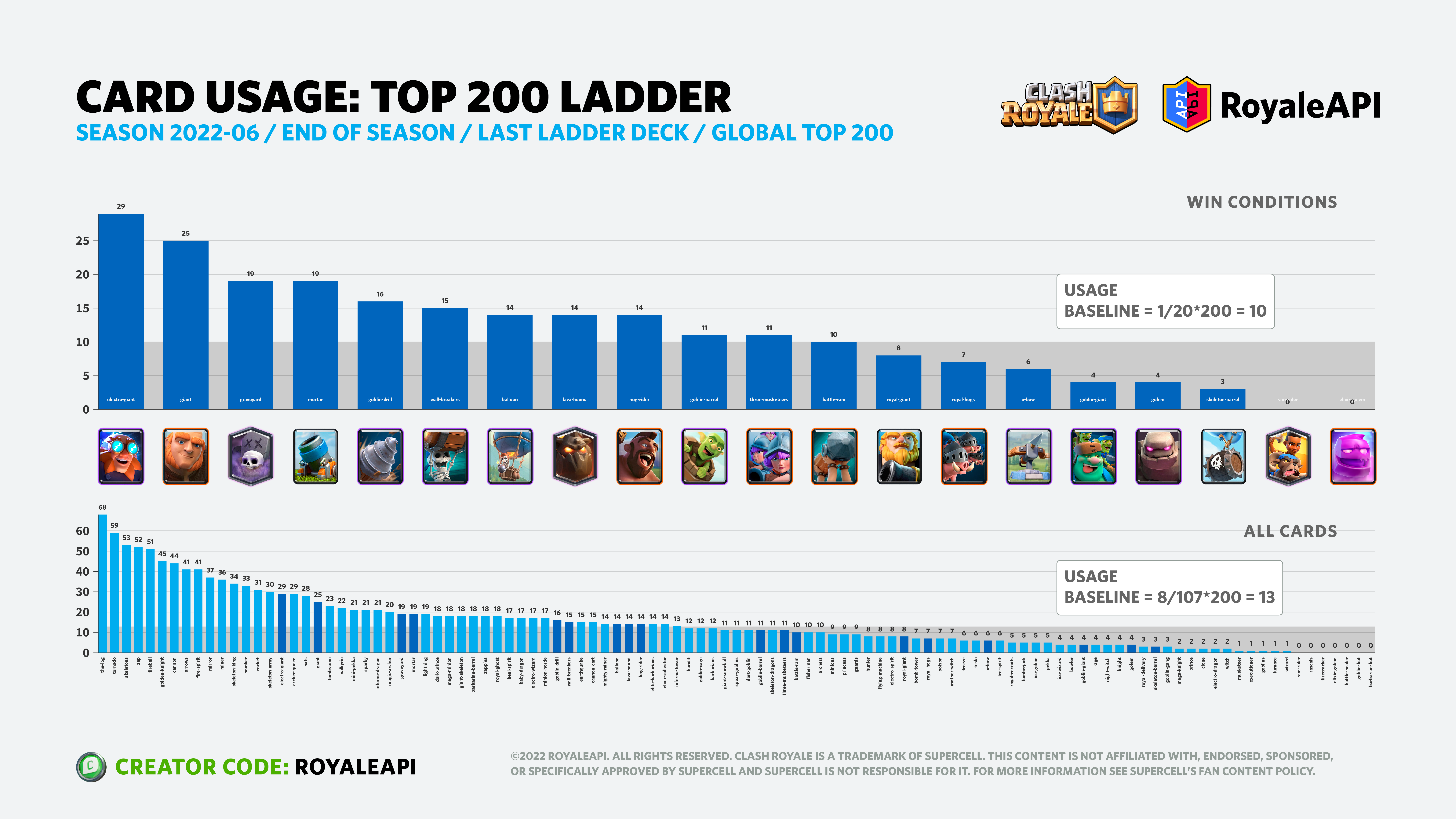 Stats Royale on X: The 4 #ClashRoyale decks with most grand challenges  completed since the new season started all have something in common. Can  you guess what it is? Here's a hint