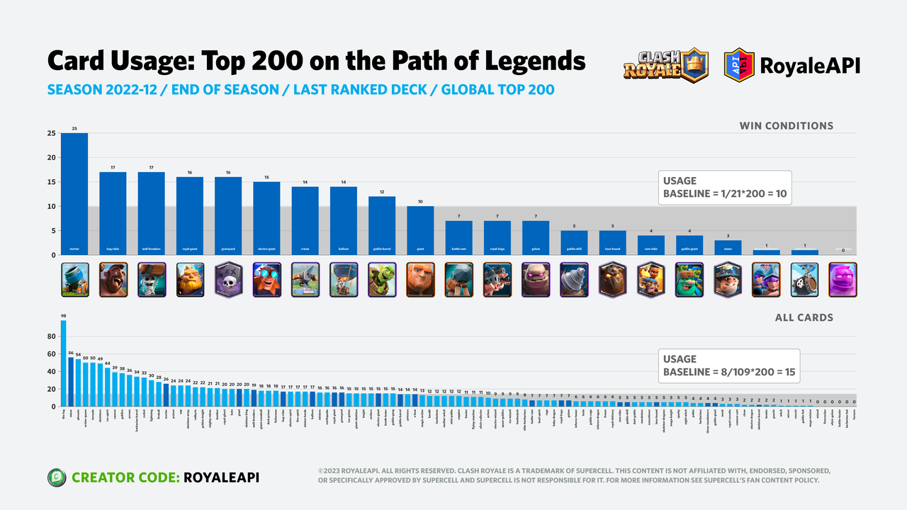 Leaderboard Decks Top 10 - Clash Royale Season 2023-01 : r/ClashRoyale