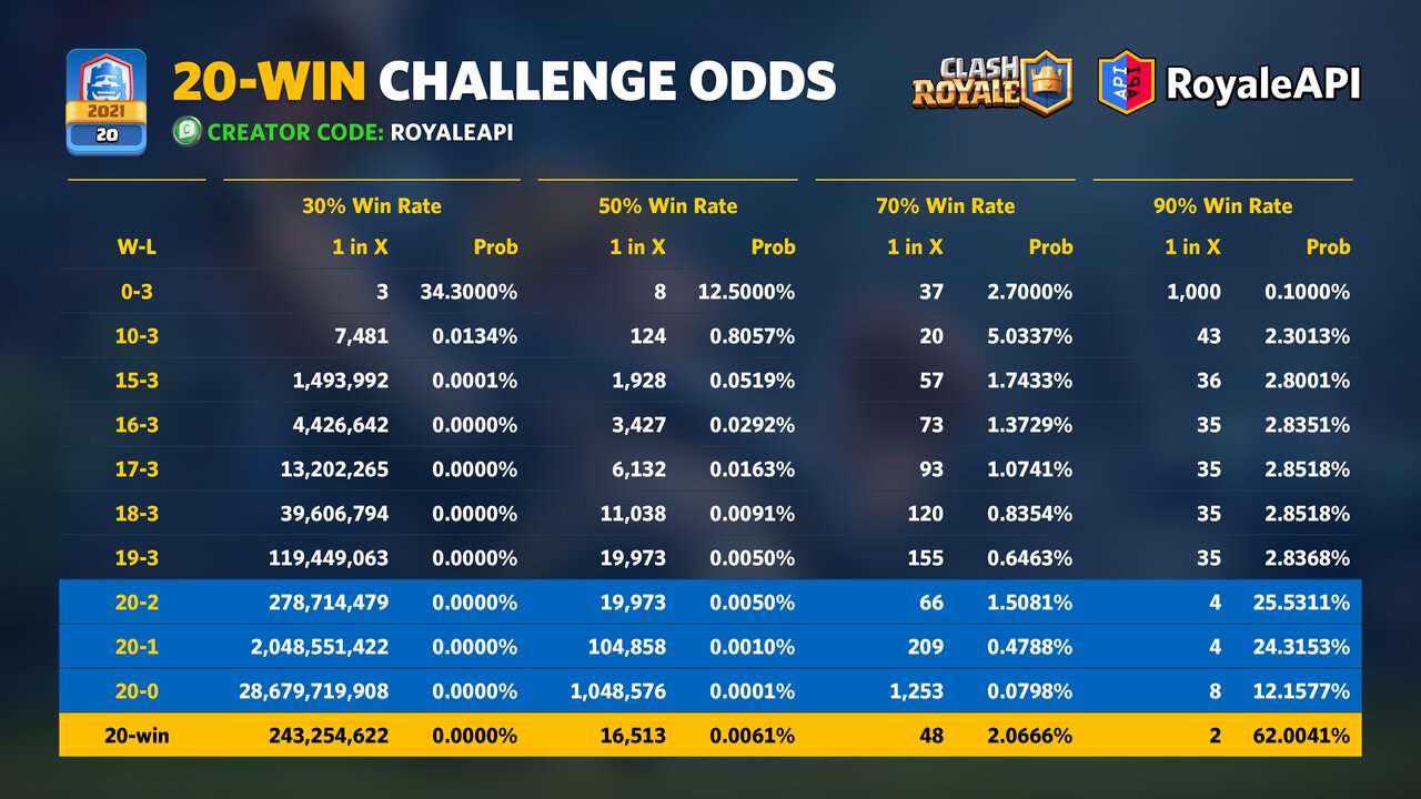 Clash Royale 20Win Challenge Odds Blog RoyaleAPI