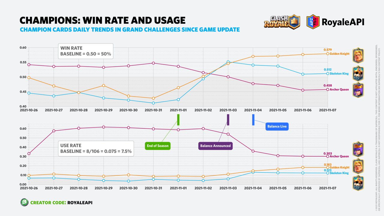 Clash royale on sale card chances