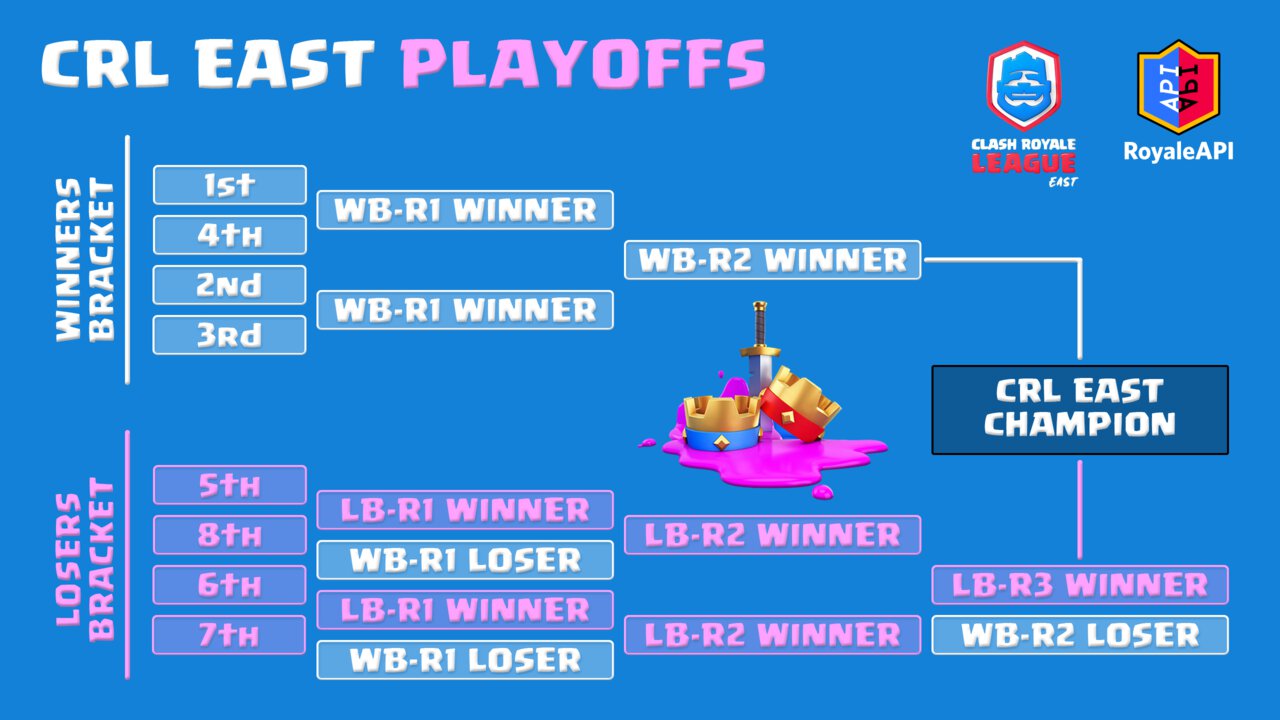 CRL East 2020 Bracket