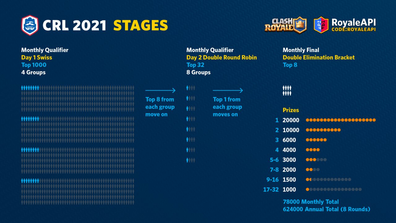 King's Cup 2 - $200,000 Clash Royale Tournament - Day 2 