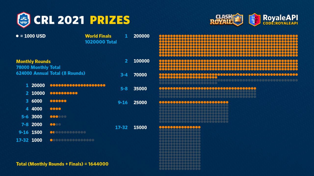 CRL 2021 Information Visualization: Prize Pool