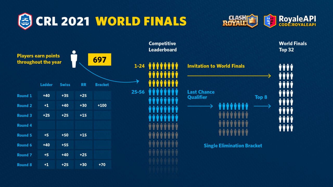 CRL 2021 Information Visualization: How to earn points to get to the World Finals
