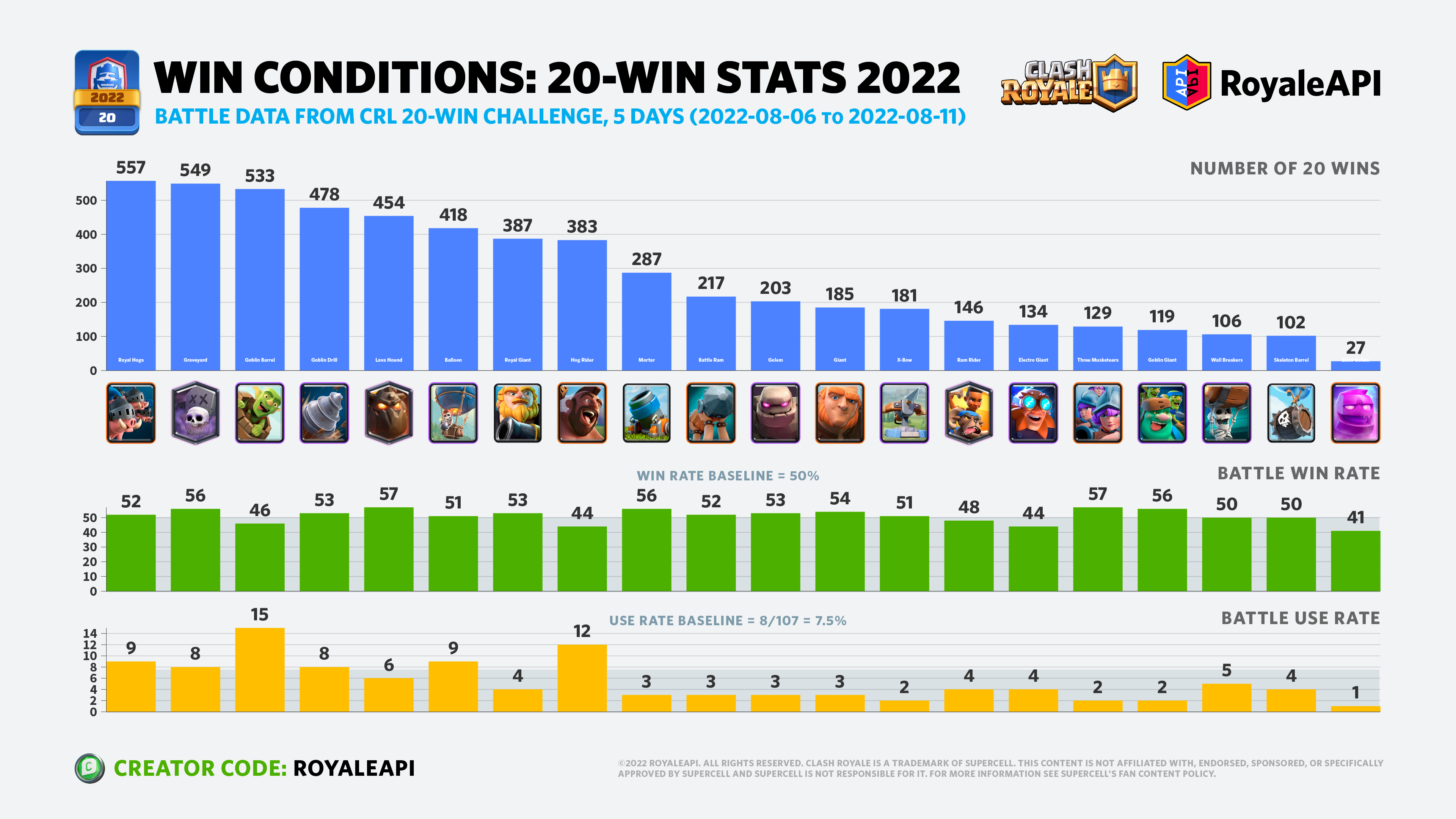 RoyaleAPI on X: 35 players have won the #NTWC 20-win challenge