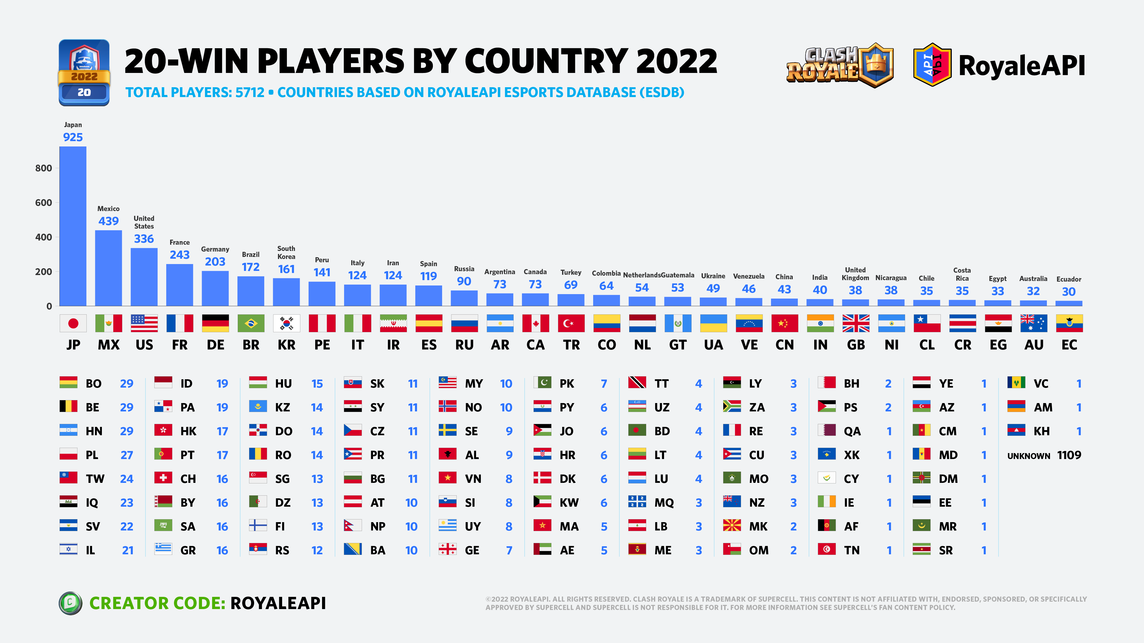 RoyaleAPI on X: 35 players have won the #NTWC 20-win challenge